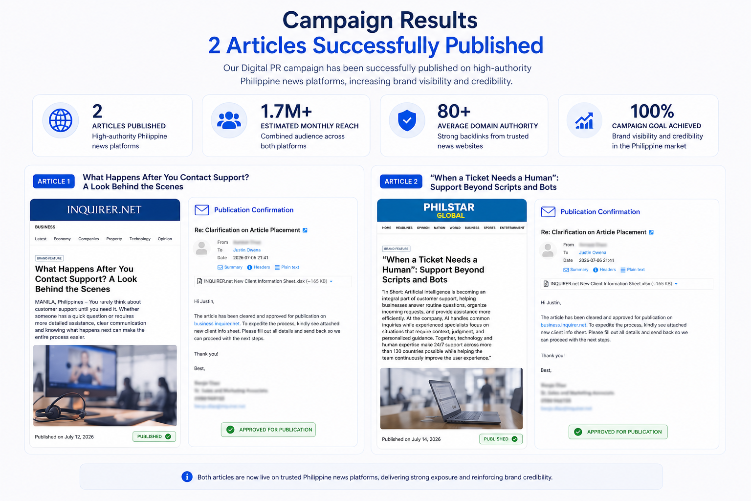 Digital PR Campaign Results
