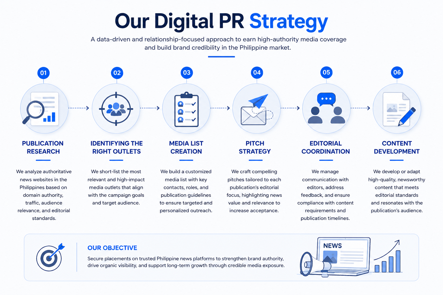 Digital PR Strategy